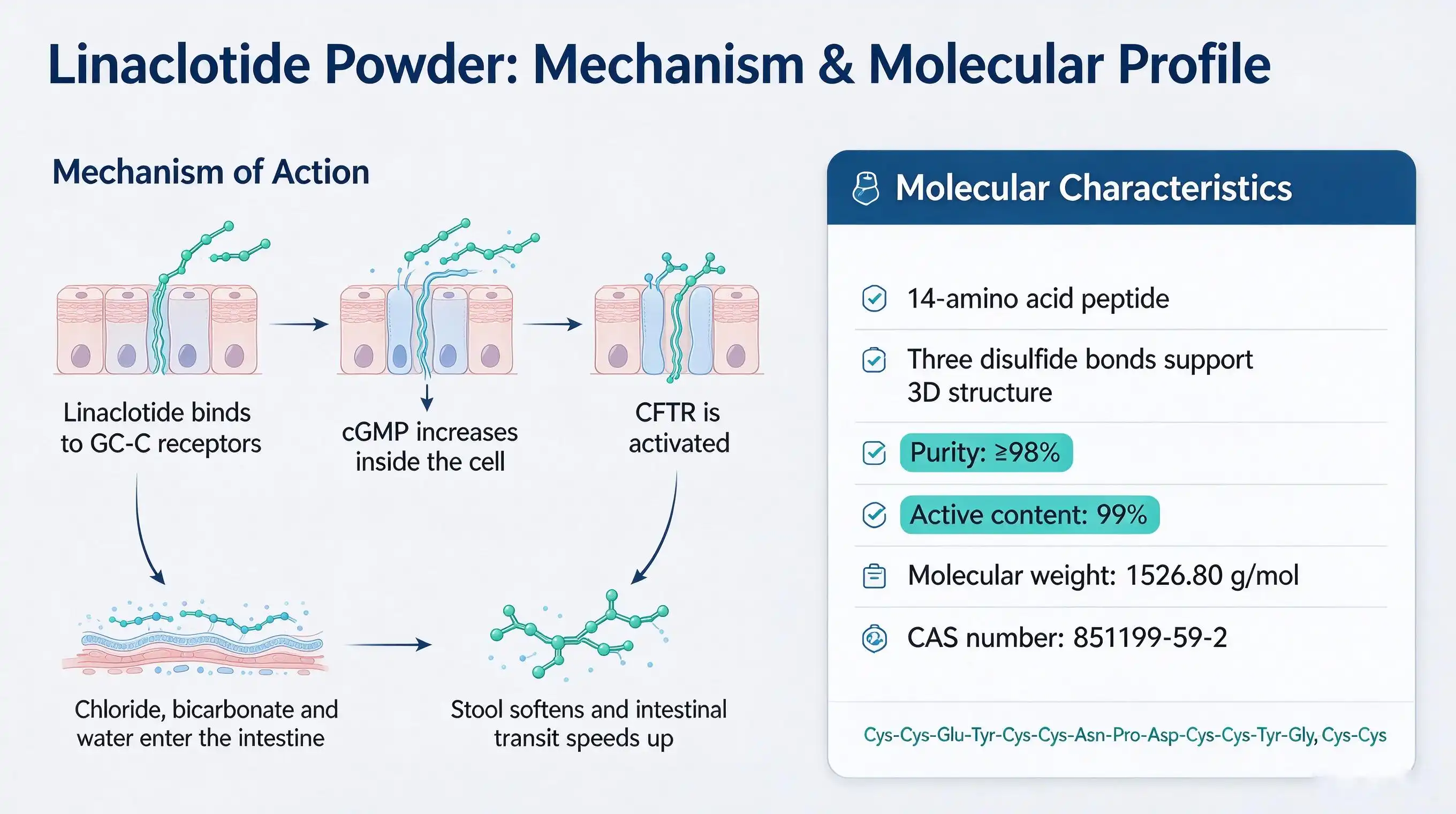 Linaclotide powder