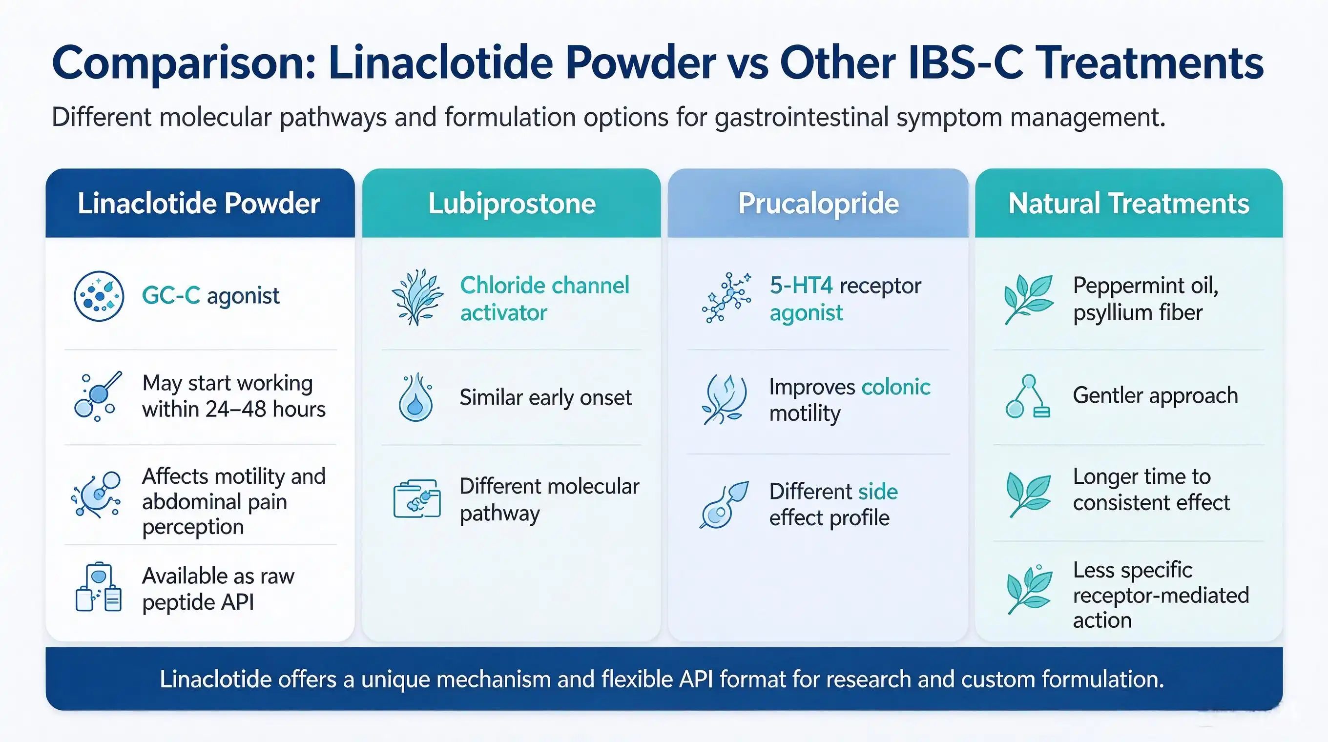 linaclotide powder linaclotide powder