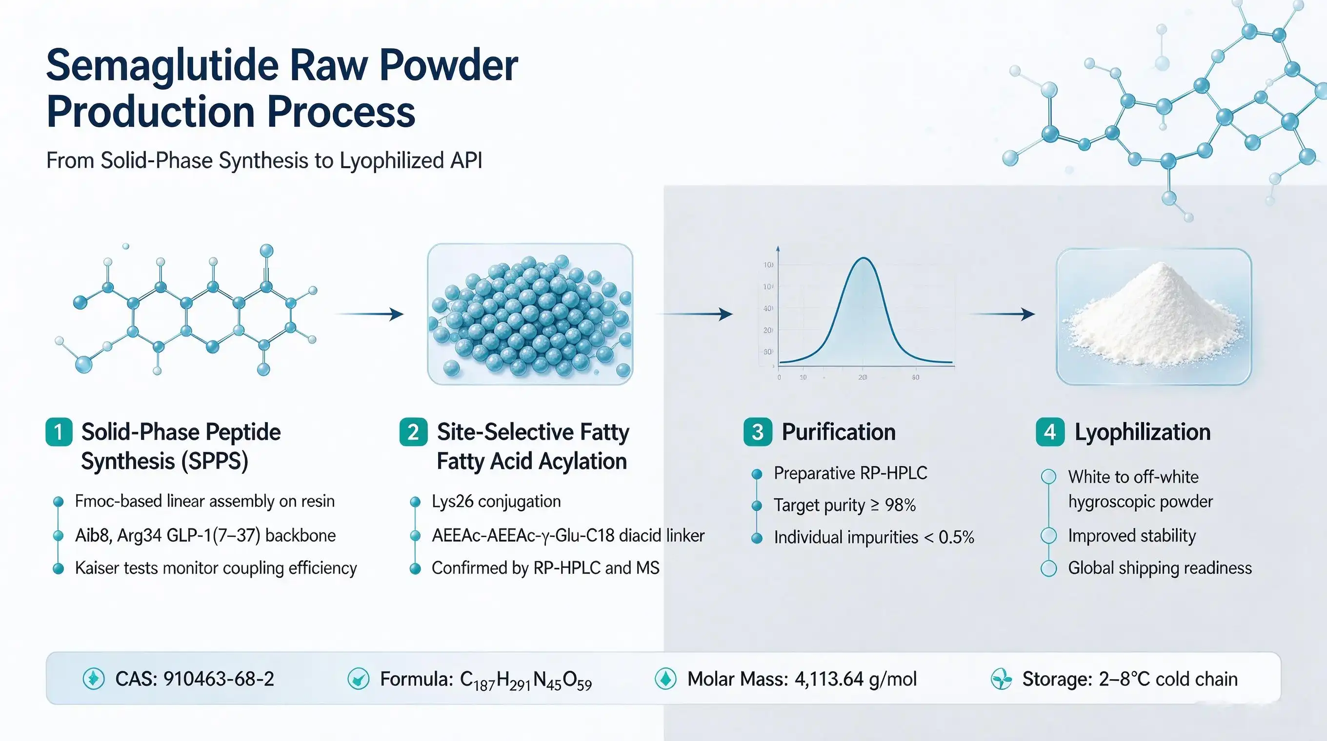 semaglutide raw powder