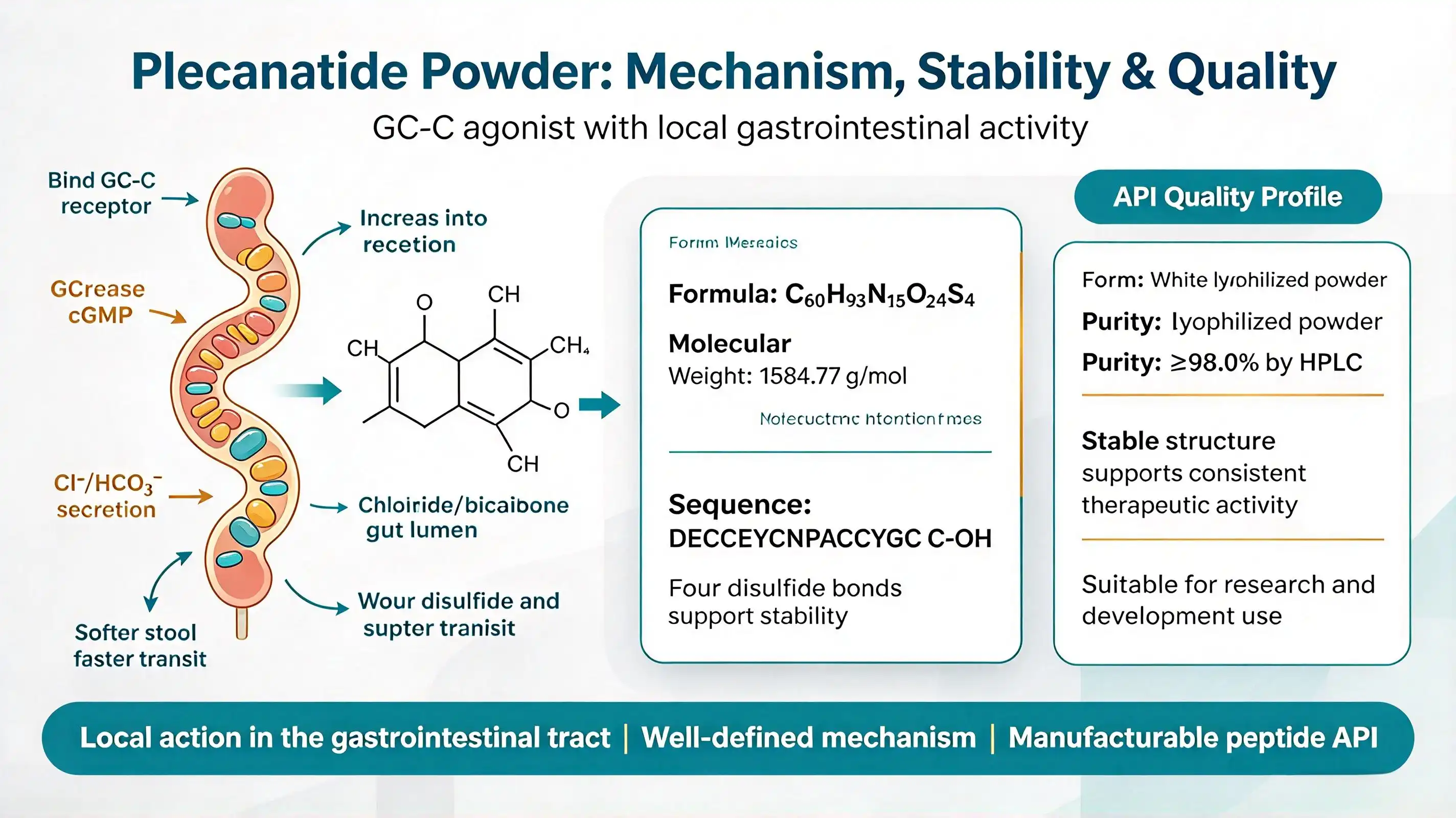 Plecanatide powder Plecanatide powder