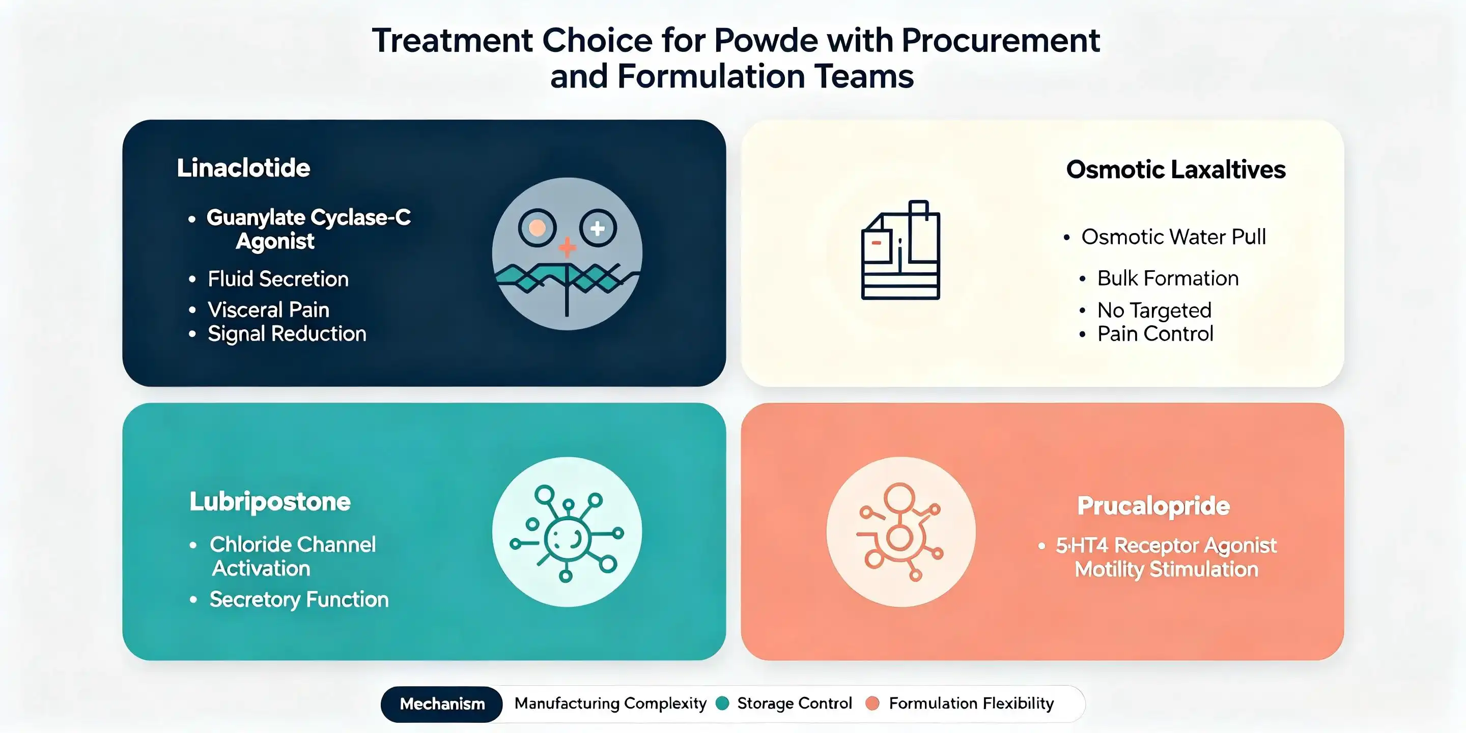 Linaclotide powder price