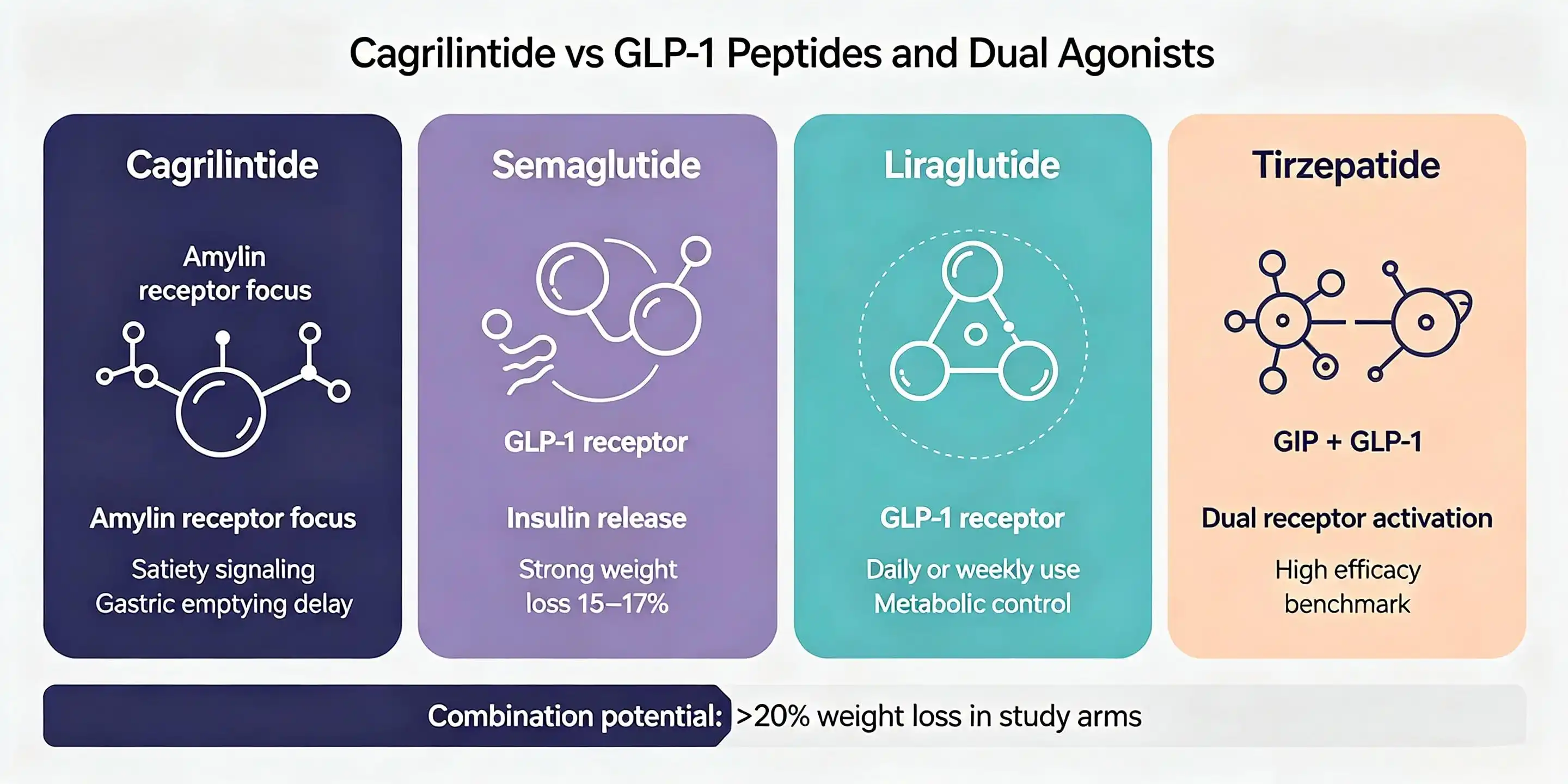 GLP-1 peptide Cagrilintide price GLP-1 peptide Cagrilintide price